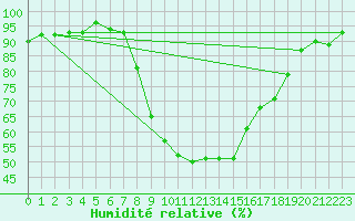 Courbe de l'humidit relative pour Chivenor