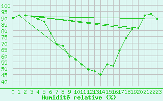 Courbe de l'humidit relative pour Bivio