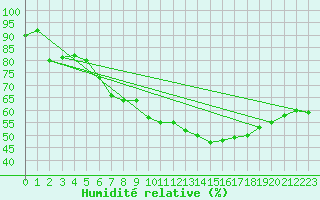 Courbe de l'humidit relative pour Fishbach
