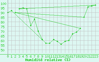 Courbe de l'humidit relative pour Voss-Bo