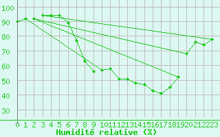 Courbe de l'humidit relative pour Shoeburyness