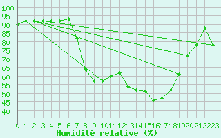 Courbe de l'humidit relative pour Treviso / Istrana