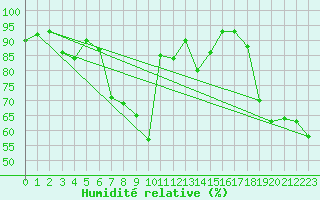 Courbe de l'humidit relative pour Eggishorn