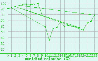 Courbe de l'humidit relative pour Ristolas (05)