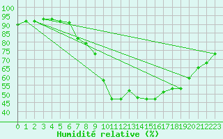 Courbe de l'humidit relative pour Melle (Be)