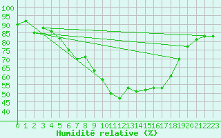 Courbe de l'humidit relative pour Sognefjell