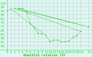Courbe de l'humidit relative pour Beograd
