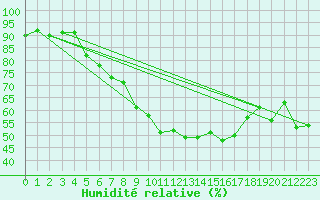 Courbe de l'humidit relative pour Figari (2A)