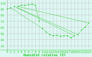 Courbe de l'humidit relative pour Saint Christol (84)