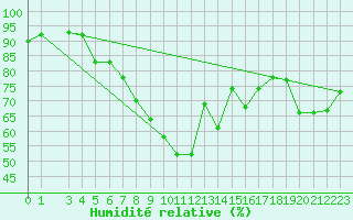 Courbe de l'humidit relative pour Banatski Karlovac