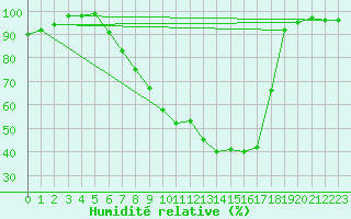 Courbe de l'humidit relative pour Jenbach