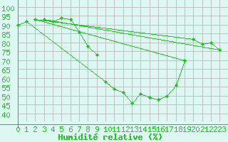 Courbe de l'humidit relative pour Nottingham Weather Centre