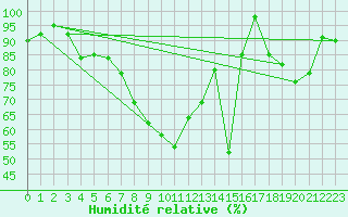 Courbe de l'humidit relative pour Col Agnel - Nivose (05)