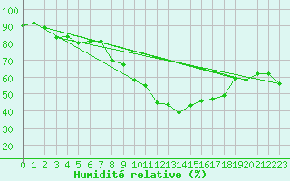 Courbe de l'humidit relative pour Lahr (All)