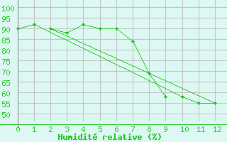 Courbe de l'humidit relative pour Wepener