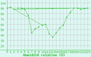 Courbe de l'humidit relative pour Decimomannu