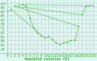 Courbe de l'humidit relative pour Cabauw Tower