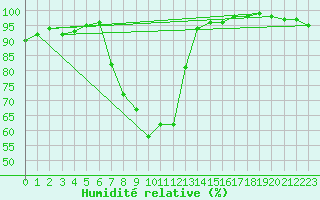 Courbe de l'humidit relative pour Foellinge