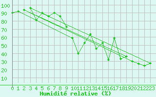 Courbe de l'humidit relative pour La Covatilla, Estacion de esqui