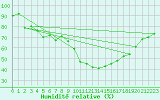 Courbe de l'humidit relative pour Le Tour (74)
