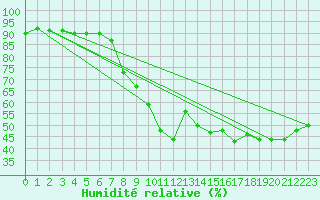 Courbe de l'humidit relative pour Cabestany (66)