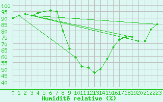 Courbe de l'humidit relative pour Konya / Eregli