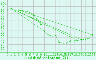 Courbe de l'humidit relative pour Anvers (Be)