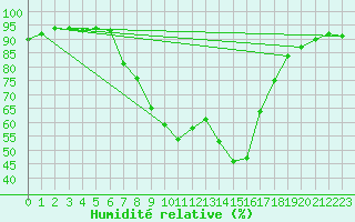 Courbe de l'humidit relative pour Martinroda