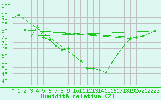 Courbe de l'humidit relative pour Figari (2A)