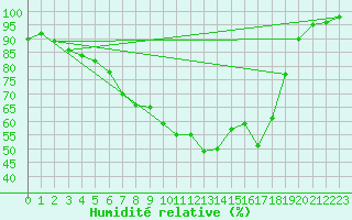 Courbe de l'humidit relative pour Kuopio Ritoniemi