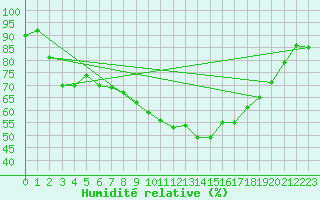 Courbe de l'humidit relative pour Grenoble/St-Etienne-St-Geoirs (38)