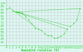 Courbe de l'humidit relative pour Melle (Be)