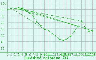 Courbe de l'humidit relative pour Bernburg/Saale (Nord