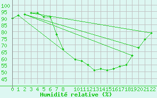 Courbe de l'humidit relative pour Voss-Bo