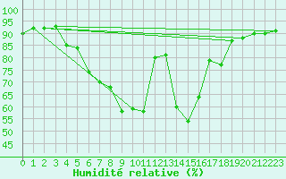 Courbe de l'humidit relative pour Wien Mariabrunn
