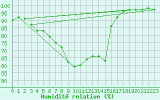 Courbe de l'humidit relative pour Vaxjo