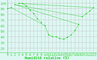 Courbe de l'humidit relative pour Maria Alm