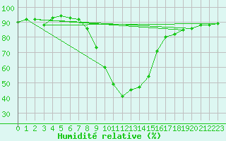 Courbe de l'humidit relative pour Bergn / Latsch