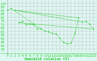 Courbe de l'humidit relative pour Monte Rosa