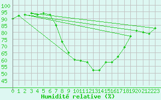 Courbe de l'humidit relative pour Sillian