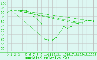 Courbe de l'humidit relative pour Prabichl