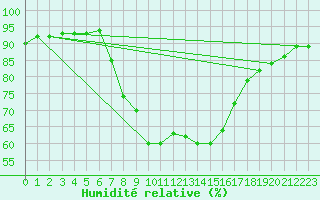 Courbe de l'humidit relative pour Cervia