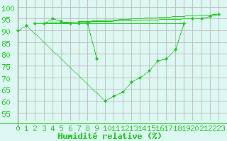 Courbe de l'humidit relative pour Auffargis (78)