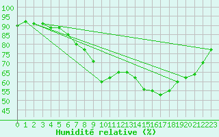 Courbe de l'humidit relative pour Braintree Andrewsfield