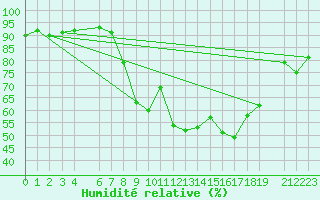 Courbe de l'humidit relative pour Oostende (Be)