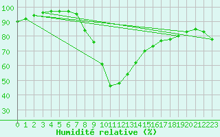 Courbe de l'humidit relative pour Oviedo