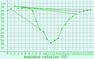 Courbe de l'humidit relative pour Tortosa