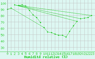 Courbe de l'humidit relative pour Bad Lippspringe