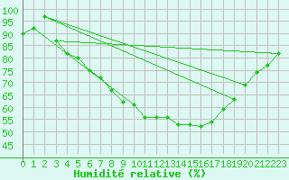 Courbe de l'humidit relative pour Luechow