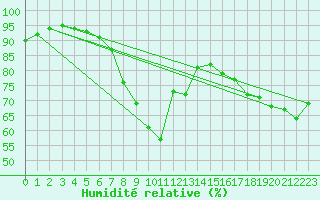 Courbe de l'humidit relative pour Shoeburyness